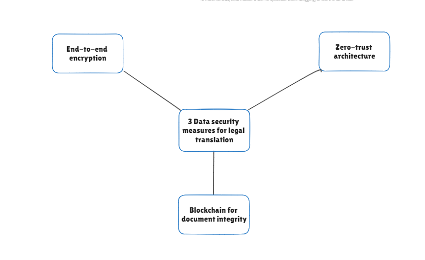 legal document security=